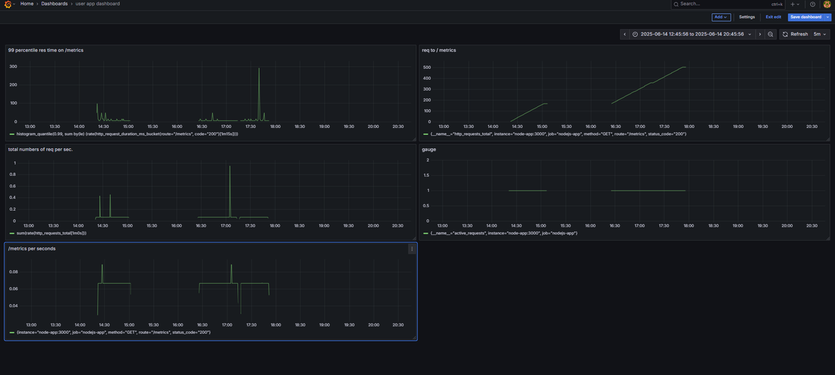 gobindbhari's tweet photo. 🚀 This Week’s Win: Monitoring with Prometheus &amp; Grafana
@100xDevs #Cohort3 DevOps syllabus
• App metrics integrated (counters, gauges, histograms)
• Grafana dashboards built
• Latency &amp; error queries
• Alerts on key thresholds
#DevOps #100xDevs #Prometheus #Grafana #P95 https://t.co/Wp9Z9LdWvo