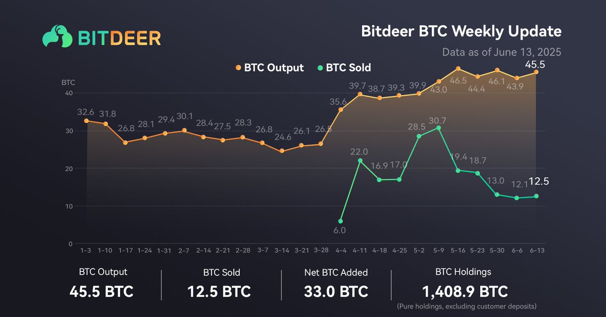 Bitdeer #BTC Weekly Update

🔹 BTC Holdings: 1,408.9 (pure holdings, excluding customer deposits)
🔹 BTC Output: 45.5 BTC
🔹 BTC Sold: 12.5 BTC
🔹 Net BTC Added: 33.0 BTC
📅 Data as of June 13, 2025.
#Bitcoin #BTC #BitcoinHoldings #BitcoinCommunity #BTCMining $BTDR