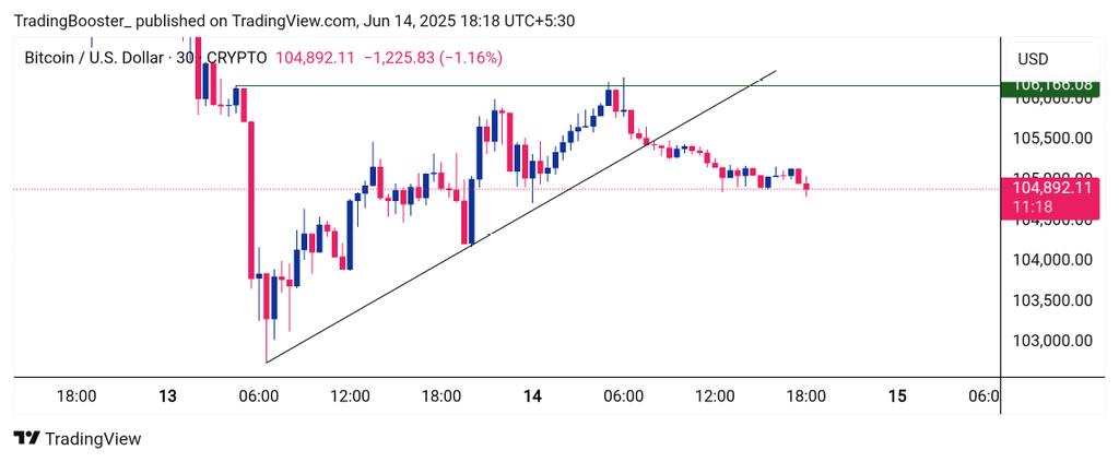 sdgunge's tweet photo. The #Crypto is more volatile than #StockMarket, but it's also more predictable📈
Today, I took a trade in #Bitcoin with a target of 1200 points and a SL of 300 points.
You can check out the analysis and see for yourself.📈
Wish me luck for my crypto journey! 😄🙌
#bitcoinlucky https://t.co/BUr6vMeWSy