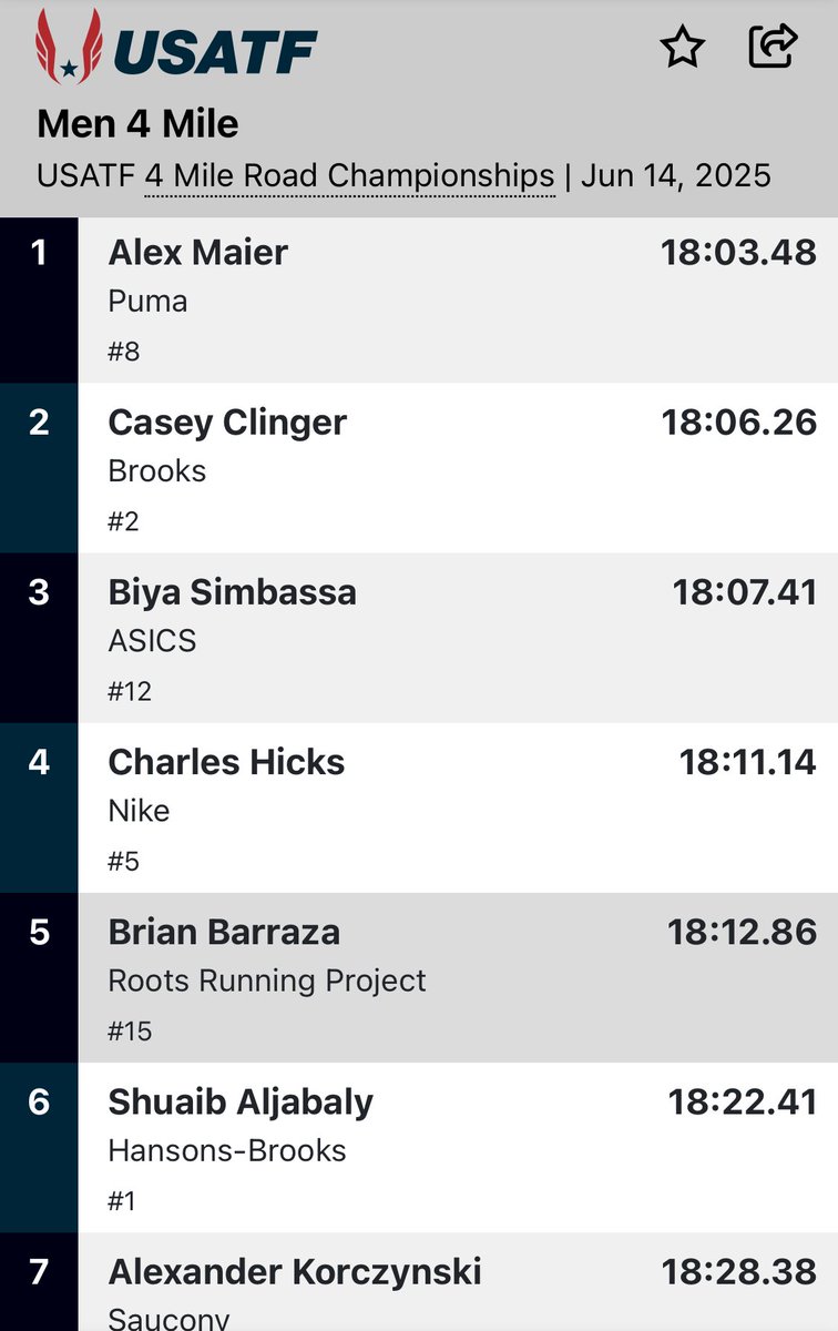 Michael Scott (@urimiscott) on Twitter photo .<a href="/run4okstate/">Oklahoma State XC/T&F</a> alums Taylor Roe and Alex Maier sweep @USATF 4-mile Championship titles for <a href="/PUMAElite_/">PUMA Elite Running</a> .<a href="/run4okstate/">Oklahoma State XC/T&F</a> alums Taylor Roe and Alex Maier sweep @USATF 4-mile Championship titles for <a href="/PUMAElite_/">PUMA Elite Running</a>