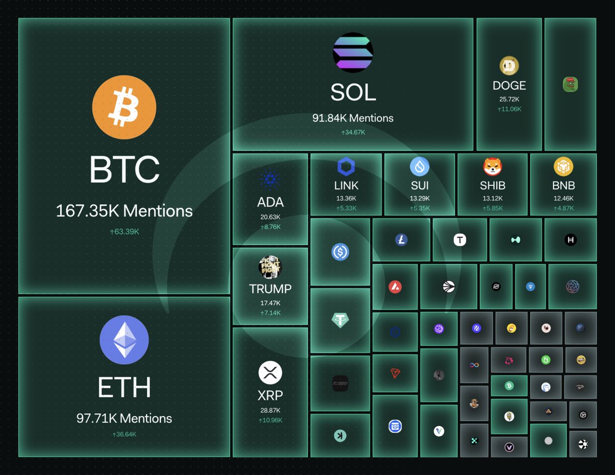 HarmonyHavenToken (@hhttoken) on Twitter photo $HHT <a href="/HHTToken/">HarmonyHavenToken</a> Live On pre-sale
In a market driven by narratives, attention is alpha. Not all top market cap coins are leading the conversation.
While $BTC, $ETH, and $SOL dominate discussions, many other top coins fall in very different order. This treemap shows the top coins $HHT <a href="/HHTToken/">HarmonyHavenToken</a> Live On pre-sale
In a market driven by narratives, attention is alpha. Not all top market cap coins are leading the conversation.
While $BTC, $ETH, and $SOL dominate discussions, many other top coins fall in very different order. This treemap shows the top coins