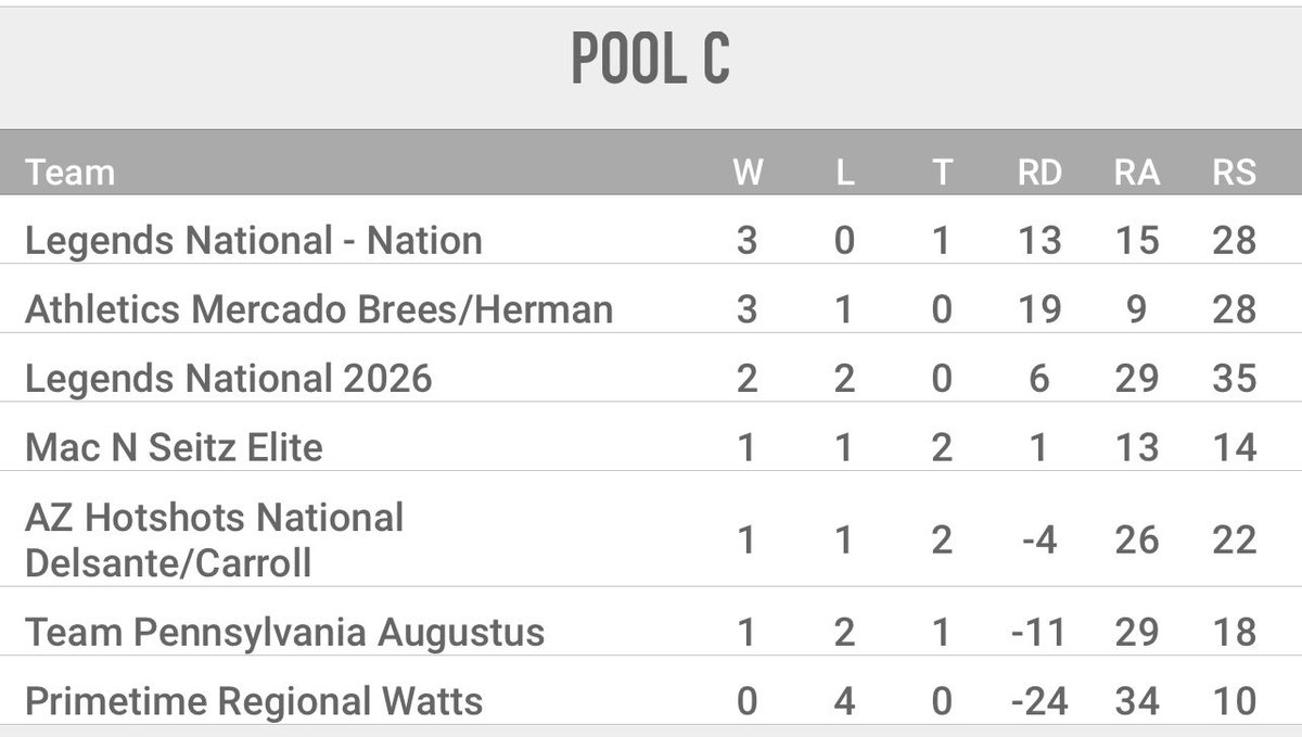 Day 3 pool play continues and then on to bracket games!!  Come see us!  (Legends National - Nation) <a href="/Legends16uNat/">Legends FP 18u National</a> <a href="/Josh_merritt21/">Josh Merritt</a> <a href="/NationsLance/">Lance Nations</a> <a href="/TopGunEvents/">Top Gun Events</a> #2025TopGunInvitational