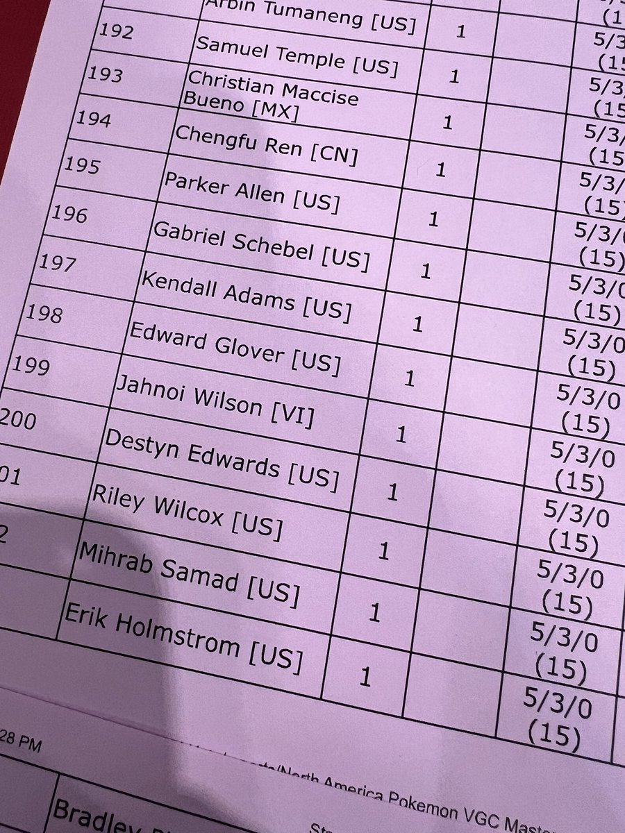 JDripper95's tweet image. Vgc season has come to a end for me , 4-1 to 5-3 for me feels really good . With no locals at all back home and having to fly out to events it’s been an amazing season the last 2 years . Congrats on everyone playing today I love the Pokémon community 🏴‍☠️