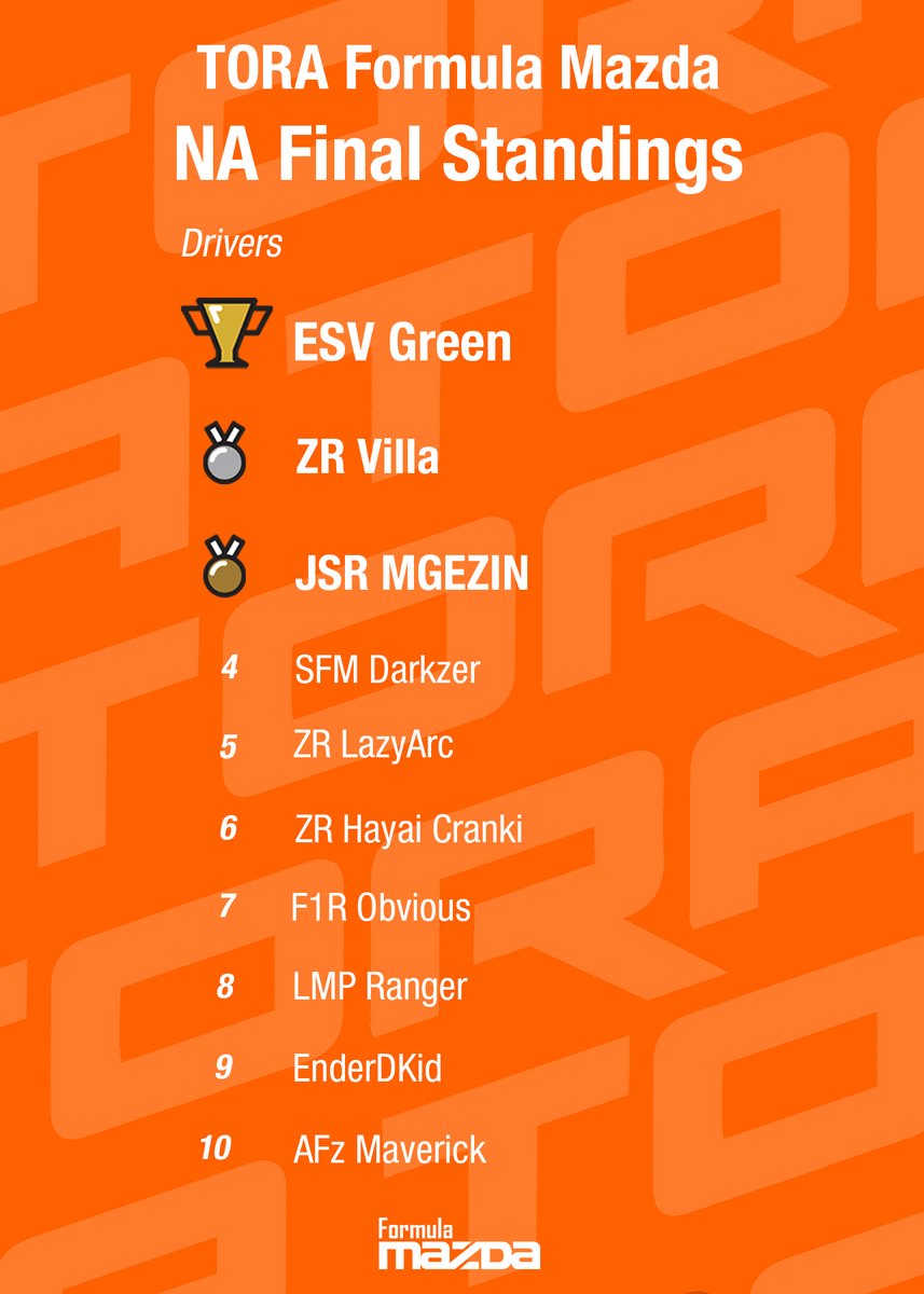 TheReal_TORA's tweet photo. FINAL RESULTS for the TORA #FormulaMazda series 🏁

NA Standings ⬇️

#WeAreTORA @ForzaMotorsport https://t.co/IhUHkg7k3h