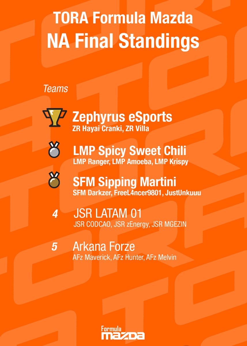 TheReal_TORA's tweet photo. FINAL RESULTS for the TORA #FormulaMazda series 🏁

NA Standings ⬇️

#WeAreTORA @ForzaMotorsport https://t.co/IhUHkg7k3h