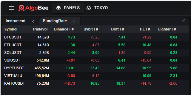 Funding rates tell the real story. Compare exchanges, stay neutral, trade smart.  #CryptoFunding #NeutralTrading #algobee