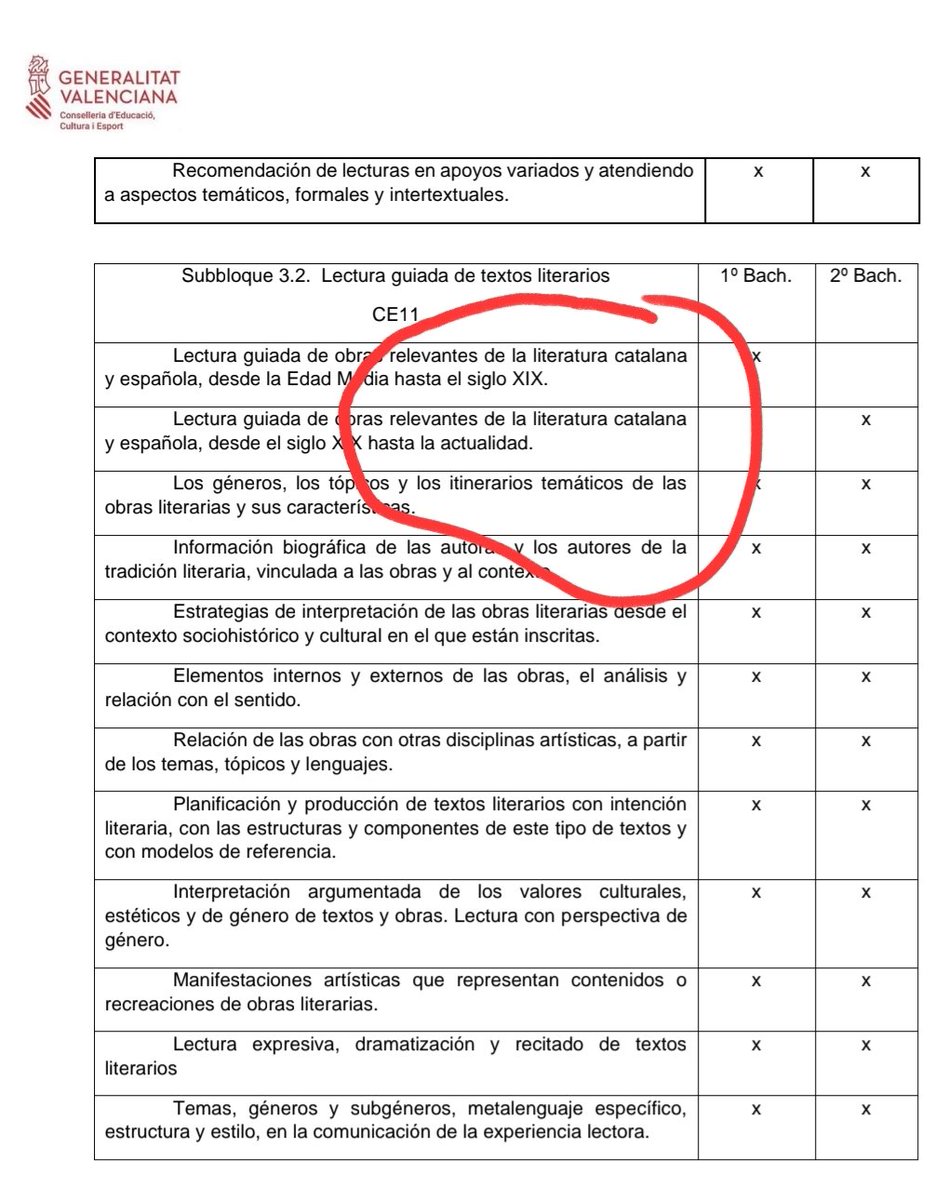 Juan García Sentandreu (@sentandreu) on Twitter photo El <a href="/ppopular/">Partido Popular</a> de <a href="/carlos_mazon_/">Carlos Mazón</a> sostenido por <a href="/vox_es/">VOX 🇪🇸</a> <a href="/JosemaLlanos/">JosemaLlanos</a> mantiene los contenidos independentistas y catalanistas en la asignatura de "valenciano" en el bachillerato de los Colegios de toda la Comunidad Valenciana a la que denomina "catalán". El <a href="/ppopular/">Partido Popular</a> de <a href="/carlos_mazon_/">Carlos Mazón</a> sostenido por <a href="/vox_es/">VOX 🇪🇸</a> <a href="/JosemaLlanos/">JosemaLlanos</a> mantiene los contenidos independentistas y catalanistas en la asignatura de "valenciano" en el bachillerato de los Colegios de toda la Comunidad Valenciana a la que denomina "catalán".