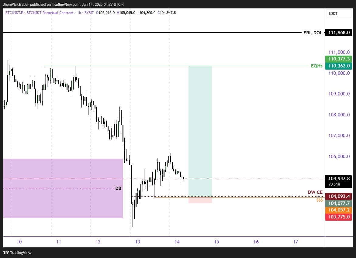 WStreetExpert's tweet photo. $BTC Buy Limit
Entry = 103,951.02
SL = 103,505.89

Risk Wisely - DYOR - NFA
Follow for instant updates.
TG #wallstreetexpert

#BTCUSD #BTCUSDT #BTC $BTC #Bitcoin $BTCUSD $crypto https://t.co/SYa8ye8C7U