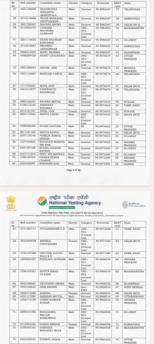 YOGESHWARANVT1's tweet image. நீட் தேர்வு முடிவு - தமிழக மாணவர்கள் சாதனை
2025ம் ஆண்டுக்கான நீட் இளநிலை தேர்வு முடிவுகள் வெளியான நிலையில் முதல் 100 இடங்களில் 6 தமிழக மாணவர்கள் இடம்பெற்றுள்ளனர்.
26 , 50 , 61 ,63 ,78 ,88 உள்ளிட்ட (ரேங்க்) இடங்களை தமிழக மாணவர்கள் பிடித்துள்ளனர்
Copy 👇
