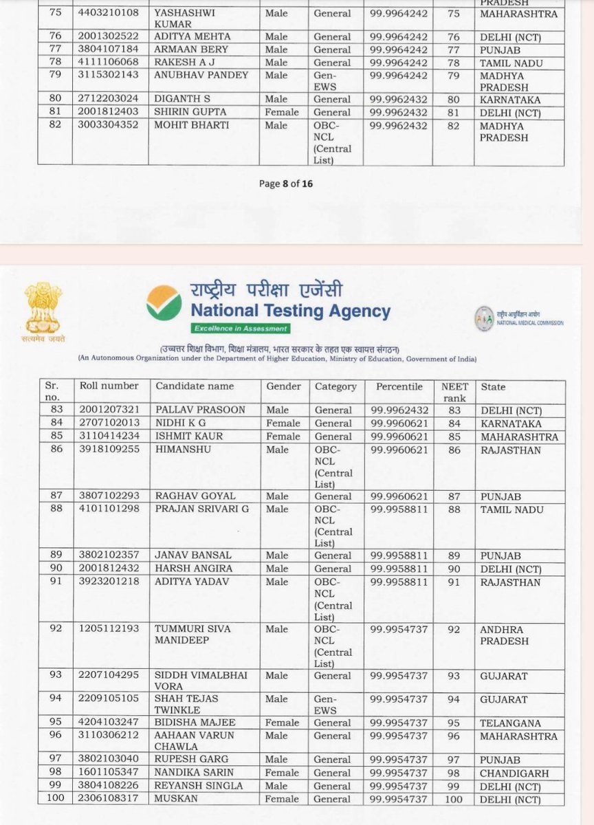 YOGESHWARANVT1's tweet image. நீட் தேர்வு முடிவு - தமிழக மாணவர்கள் சாதனை
2025ம் ஆண்டுக்கான நீட் இளநிலை தேர்வு முடிவுகள் வெளியான நிலையில் முதல் 100 இடங்களில் 6 தமிழக மாணவர்கள் இடம்பெற்றுள்ளனர்.
26 , 50 , 61 ,63 ,78 ,88 உள்ளிட்ட (ரேங்க்) இடங்களை தமிழக மாணவர்கள் பிடித்துள்ளனர்
Copy 👇