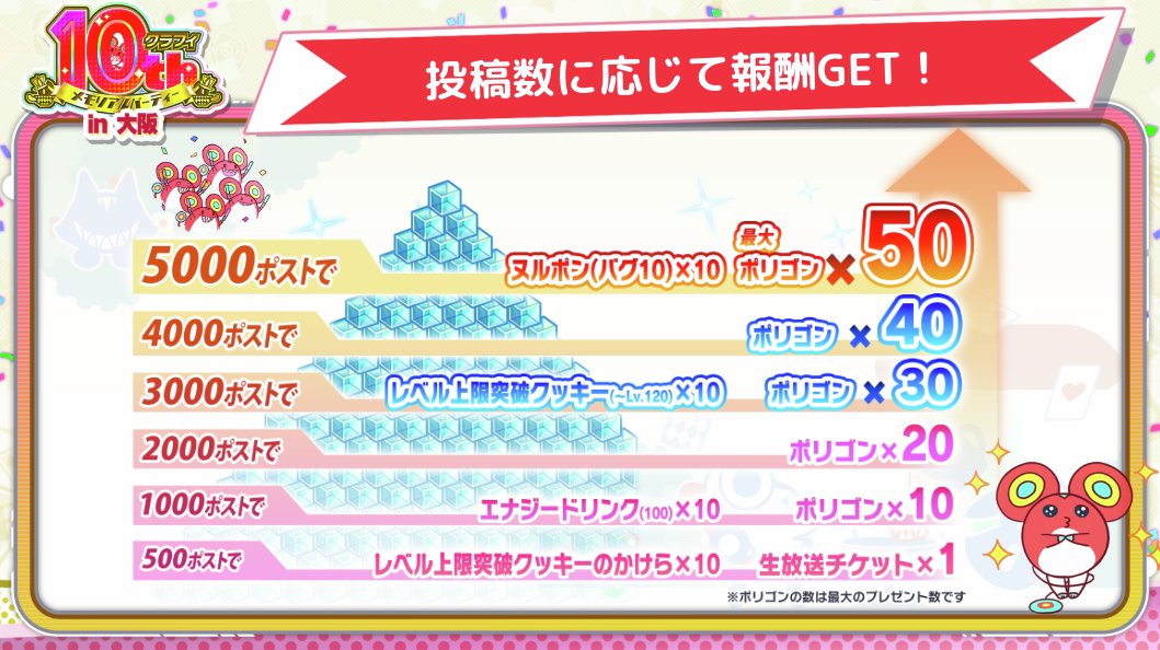 CrashFever_PR's tweet photo. 〖ハッシュタグ投稿キャンペーン〗

5000ポスト達成で、ヌルポンやレベル上限突破クッキーなどもどどーんとプレゼント🎁

#クラフィ10周年 #クラッシュフィーバー #クラフィTV #生放送 #配信 https://t.co/LF5bT7rbEL