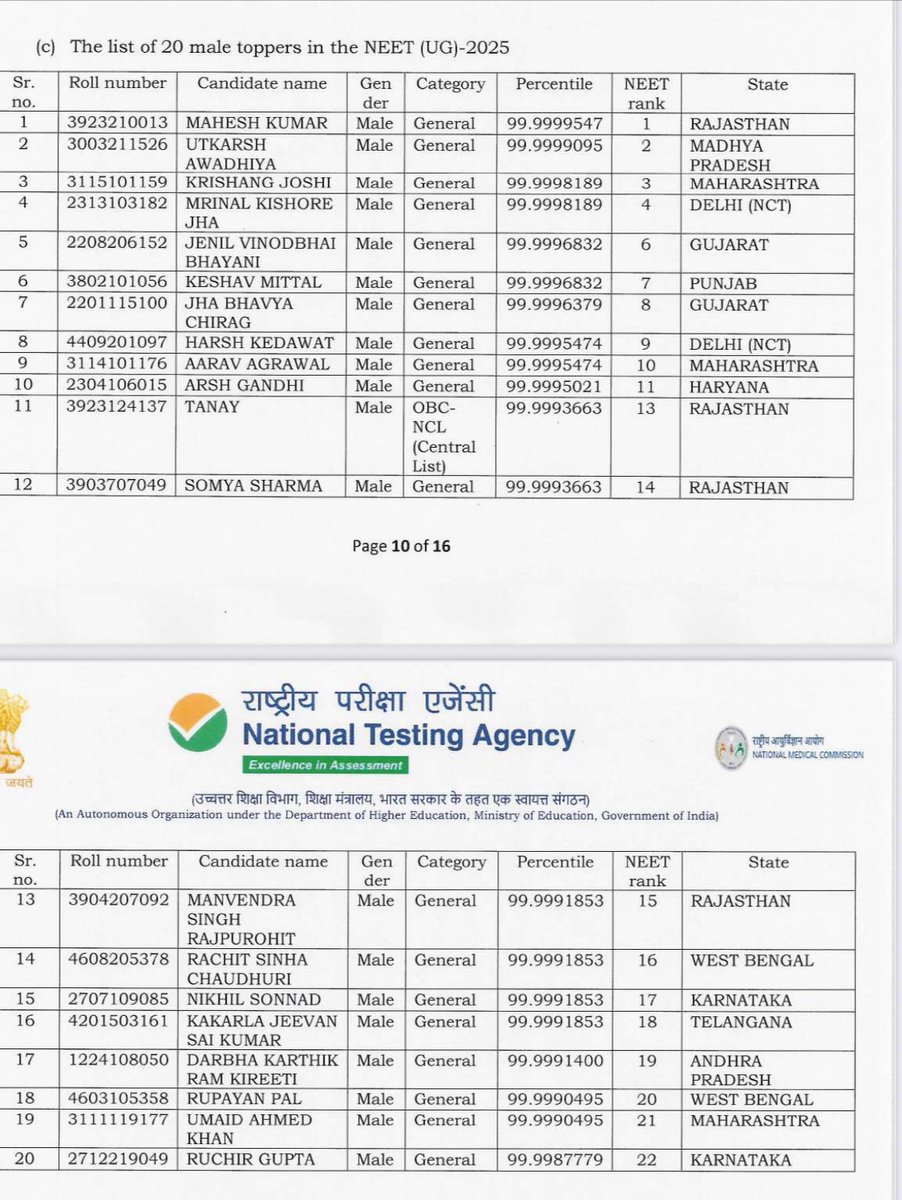 NEET UG 2025 Topper Announced!!!🩺🔥
🥇 Rank 1 goes to Mahesh Kumar from Rajasthan!!!
📊 Percentile: 99.9999547

#neetug2025
