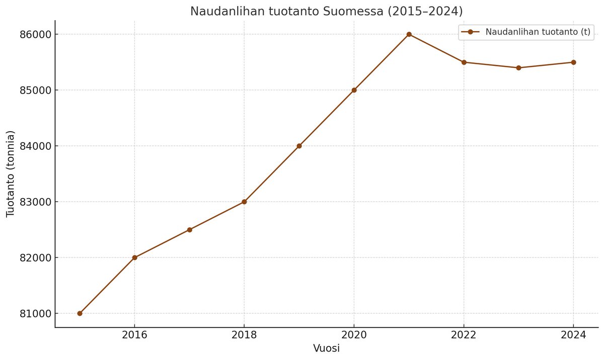 Naudanlihan tuotannossa ei ole tapahtunut mitään pudotusta. Kasvu on loppunut.

Jauhelihapula on saatu kohdentamalla myynti uudelleen. Viedään ulos paremmalla hinnalla. Ulkomaisen lihan kallistumisen vuoksi suurtalouksien sopimuksia  hoidetaan kotimaisella lihalla.