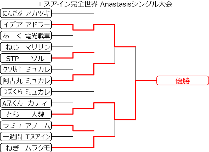 本日の「エヌアイン完全世界 Anastasis シングル大会」の参加者は13名。大会の優勝は「とら|大魏」となりました。おめでとうございます！

次回開催は7月12日(土)になります。
6月28日(土)は他タイトルのイベントの為お休みになりますのでご注意ください。 #スポラン #EN1A