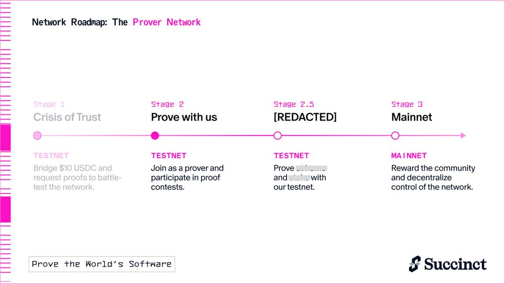 mepcdhakad's tweet photo. Why @SuccinctLabs' $PROVE could 10x?
(Price Speculation Below)

Token Ticker: $PROVE

Initial Supply: 1 billion tokens

Total Supply: Not fixed and can change over time through $PROVE emissions, adjustable via governance voting.

Recent Updates to Amplify Hype:
Testnet Stage 2.5 (June 2025):  
The network is progressing toward Mainnet, with Stage 2.5 allowing users to stake $PROVE and delegate to provers. 
This phase tests the network’s full functionality in a gamified format, building community engagement.

Competition: 
$PROVE has a clear utility in a growing niche.
Projects like ZKSync and StarkNet also focus on ZK tech, challenging Succinct’s market share.

Price Speculation :  
   $PROVE ’s FDV at $1.5B–$2B, with some users bullish on its potential to hit $5–$200 per token based on airdrop math. While speculative, this chatter fuels excitement.

How to participate (Be part of the community)

Join the Testnet: 
   Participate in Stage 1 and Stage 2 to earn “stars” and potentially qualify for future rewards. Whitelist slots are announced on X and Discord.
https://t.co/KE6JBbkffY