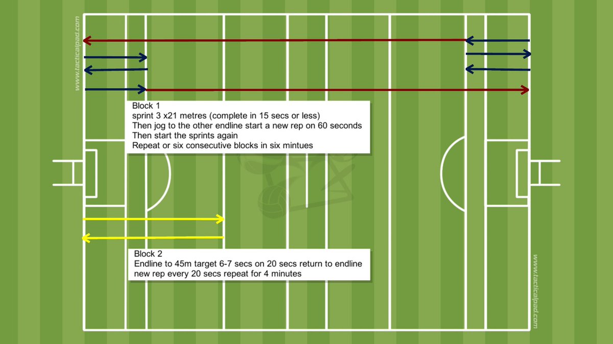 High speed running block 1 is High speed running with active recovery promotes more endurance based and game like demands of middle 8. Block 2 is high speed running with passive recovery similar game demands to full back line and full forward line