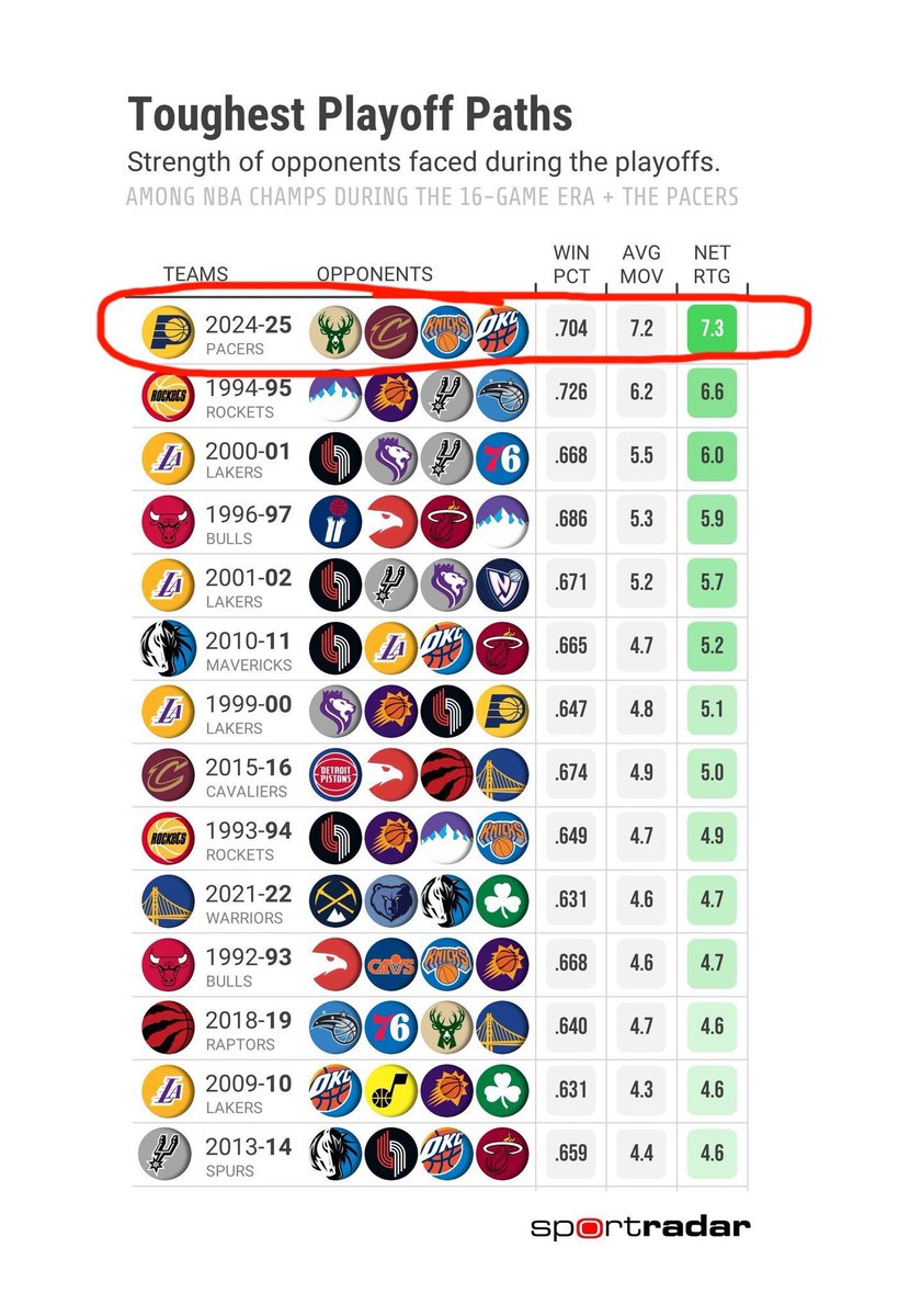 Şampiyonluğa uzanan en zorlu play-off yolu. Pacers şampiyon olursa zirvede olacak.

Dikkat çeken bir nokta: Kobe'nin 5 şampiyonluğundan 4'ü listede 🐍

Hatta en zorlu 6 şampiyonluk yolundan 3'ü Kobe &amp; Shaq ikilisinin Lakers'ı 👀