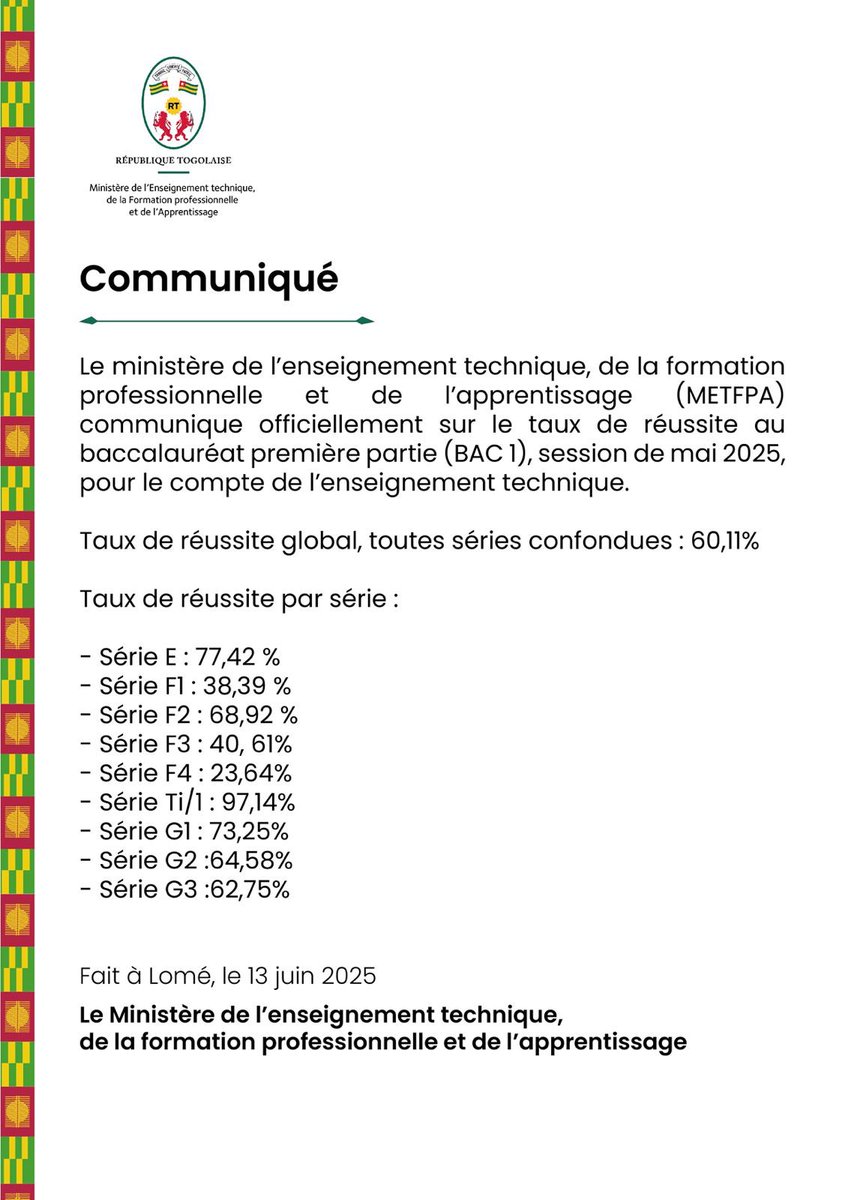 Le ministère de l’enseignement technique, de la formation professionnelle et de l’apprentissage (METFPA) communique officiellement sur le taux de réussite au baccalauréat première partie (BAC 1), session de mai 2025, pour le compte de l’enseignement technique.
#GouvTg