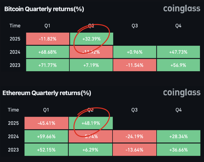cryptogoos's tweet photo. $ETH is outperforming $BTC in Q2. 

And you still don't believe in Altseason? https://t.co/t3MZnahho0