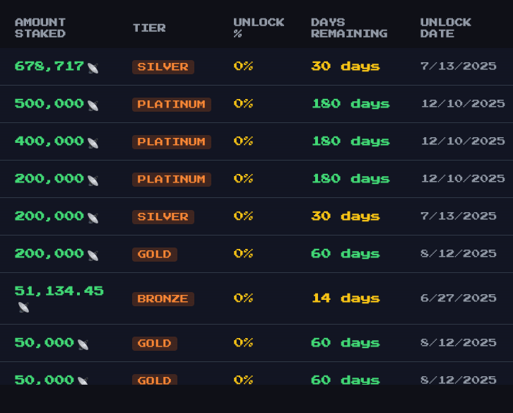 🥩Stake 🥩
2,329,851.45 (11.09% of the supply) $BLGS Staked ranging from 14 days to 180 days