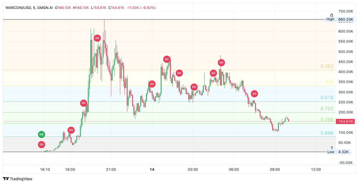 n o l t (@crypto_nolt) on Twitter photo #Warcoin
BV6ZwvysMT7jNvc76nuHH1ZrZE4kbr4fkH5Zs25Bbonk
It retraced to the 0.886 Fib and is bouncing
exactly like #Useless did before shooting up straight to an ATH of 81M Mc check #Useless chart here ๐ฝ
And exactly same pattern as the dev <a href="/theunipcs/">Unipcs (aka 'Bonk Guy') ๐</a> keeps buying and selling as he #Warcoin
BV6ZwvysMT7jNvc76nuHH1ZrZE4kbr4fkH5Zs25Bbonk
It retraced to the 0.886 Fib and is bouncing
exactly like #Useless did before shooting up straight to an ATH of 81M Mc check #Useless chart here ๐ฝ
And exactly same pattern as the dev <a href="/theunipcs/">Unipcs (aka 'Bonk Guy') ๐</a> keeps buying and selling as he