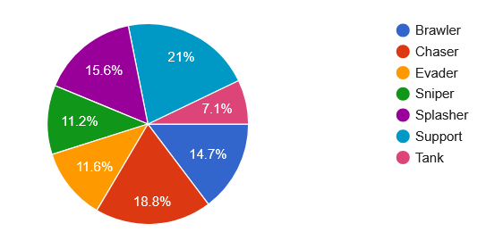 Here are the stats showing the types of bots submitted by the community during the Community Bot Event. The winner will be announced tomorrow! Are you ready to discover our next community bot?

#BotworldAdventure #RPG #RPGgames #openworld #openworldgame #openworldgames