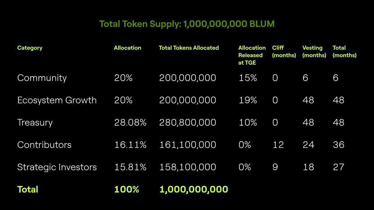 quine (@quine_crypto) on Twitter photo Who farmed BLUM?
๐ค <a href="/blumcrypto/">Blum</a> just dropped their tokenomics.
โCons: only 20% of the tokens are allocated for the airdrop. 15% unlocked at TGE - the rest is vested over 6 months ๐
โPros: total supply is 1 billion tokens
๐ฒPremarket is trading around $0.02 Who farmed BLUM?
๐ค <a href="/blumcrypto/">Blum</a> just dropped their tokenomics.
โCons: only 20% of the tokens are allocated for the airdrop. 15% unlocked at TGE - the rest is vested over 6 months ๐
โPros: total supply is 1 billion tokens
๐ฒPremarket is trading around $0.02