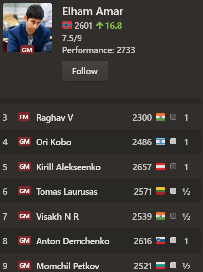 Tarjei J. Svensen (@tarjeijs) on Twitter photo Norway's Elham Amar draws final round in Munich, guaranteeing first place with 7.5/9.
The 20-year-old is now the 6th Norwegian to break 2600, after Agdestein, Carlsen, Hammer, Tari, and Christiansen.
Unlikely this would have been possible without <a href="/FerdOwner/">Johan H. Andresen</a>'s backing Norway's Elham Amar draws final round in Munich, guaranteeing first place with 7.5/9.
The 20-year-old is now the 6th Norwegian to break 2600, after Agdestein, Carlsen, Hammer, Tari, and Christiansen.
Unlikely this would have been possible without <a href="/FerdOwner/">Johan H. Andresen</a>'s backing