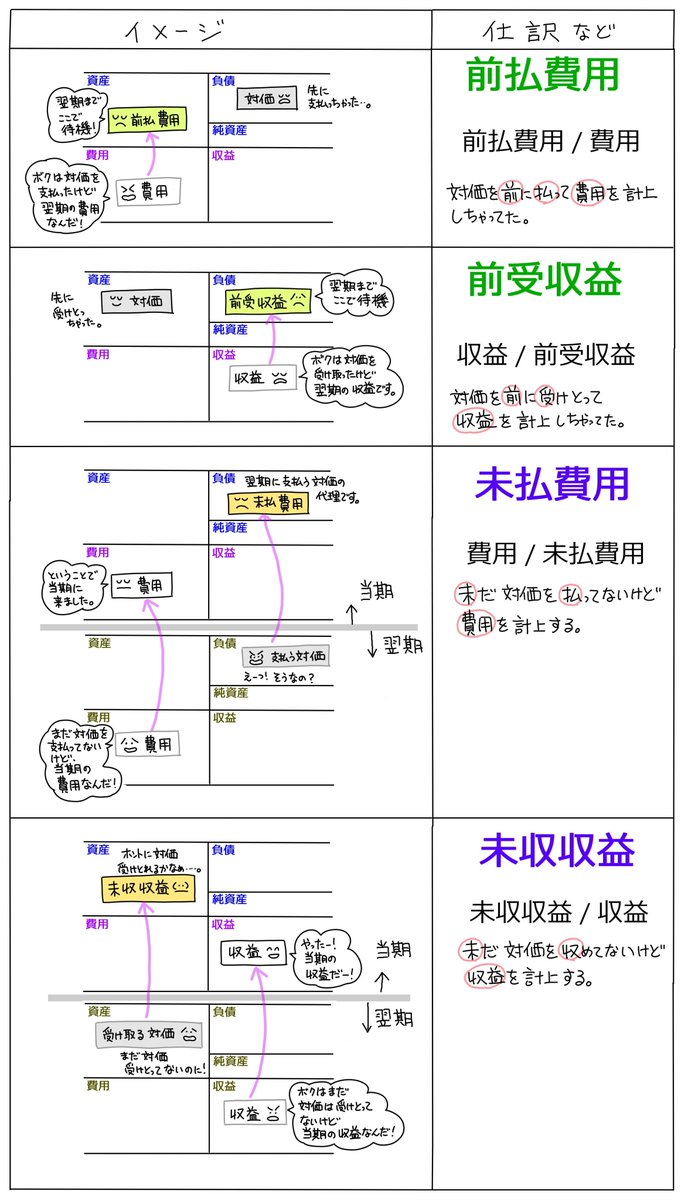 【経過勘定】
いろいろ考えてみる😑
まちがいがあったらごめんなさい😅🥲
#簿記 #会計 #マンガ #イラスト 
#経過勘定 #前払費用 #前受収益
#未払費用 #未収収益
#簿記3級 #簿記2級 #簿記1級
#税理士 #公認会計士