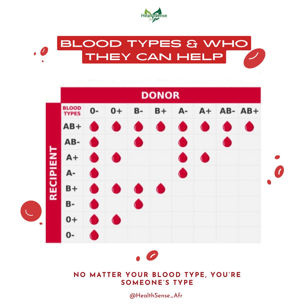 MbagwuOsita's tweet photo. No matter your blood type, you're someone's type 🤗🤗 Happy World Blood Donor Day From @HealthSense_Afr https://t.co/oi6SgFOTOt