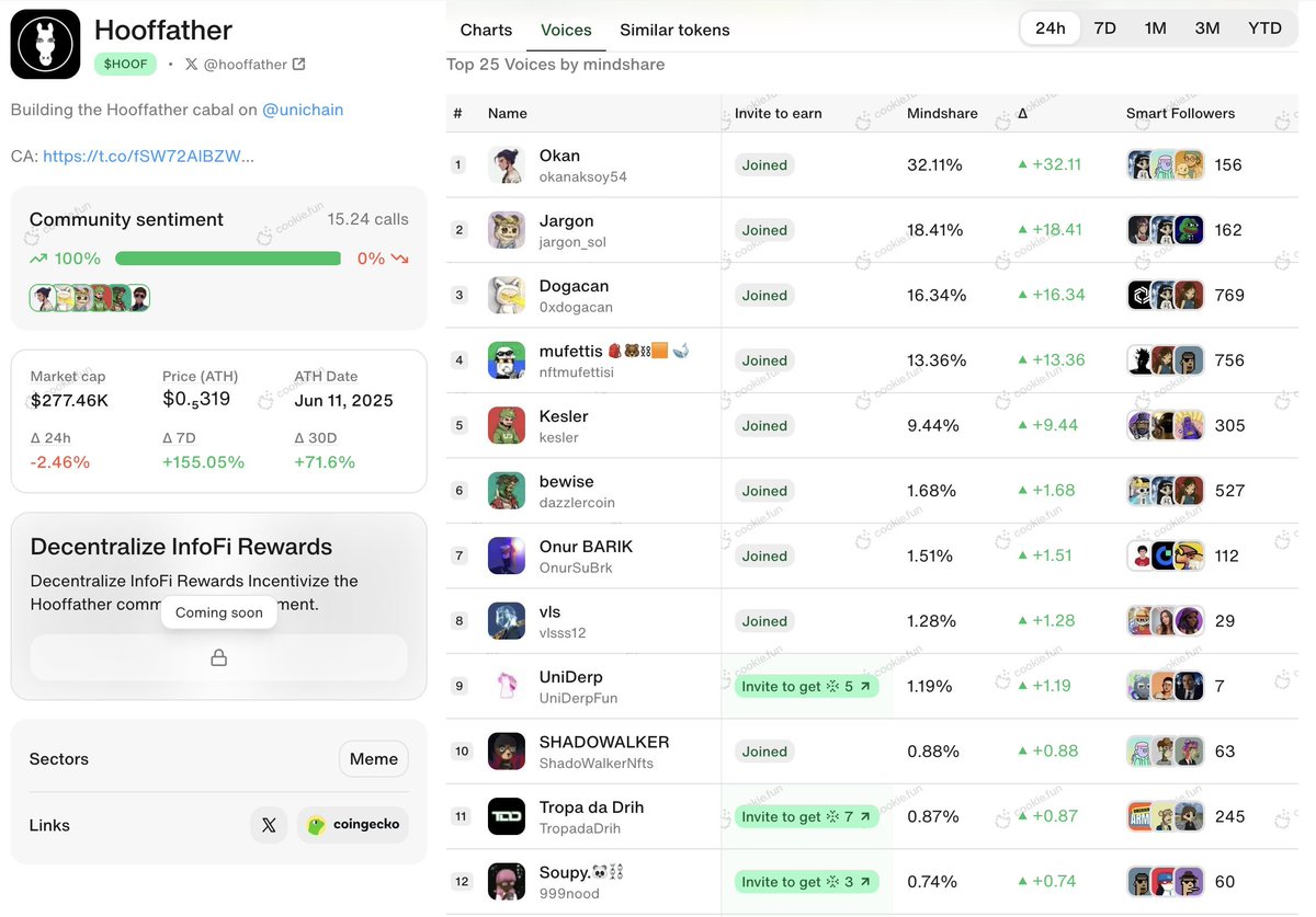 UniDerp (@uniderpfun) on Twitter photo Thinking of integrating <a href="/cookiedotfun/">Cookie DAO 🍪</a> into @Uniderp — to show social engagement metrics for every token launched. 👀
Degens don’t just trade — they talk, tweet, and meme. Thinking of integrating <a href="/cookiedotfun/">Cookie DAO 🍪</a> into @Uniderp — to show social engagement metrics for every token launched. 👀
Degens don’t just trade — they talk, tweet, and meme.
