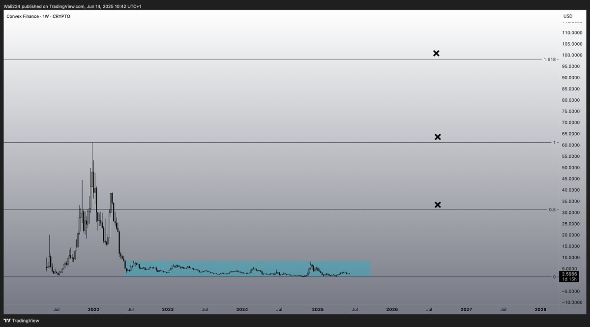 Waleedahmed234's tweet photo. I am accumulating $CVX since last 7 months https://t.co/bRrG0g6TiX