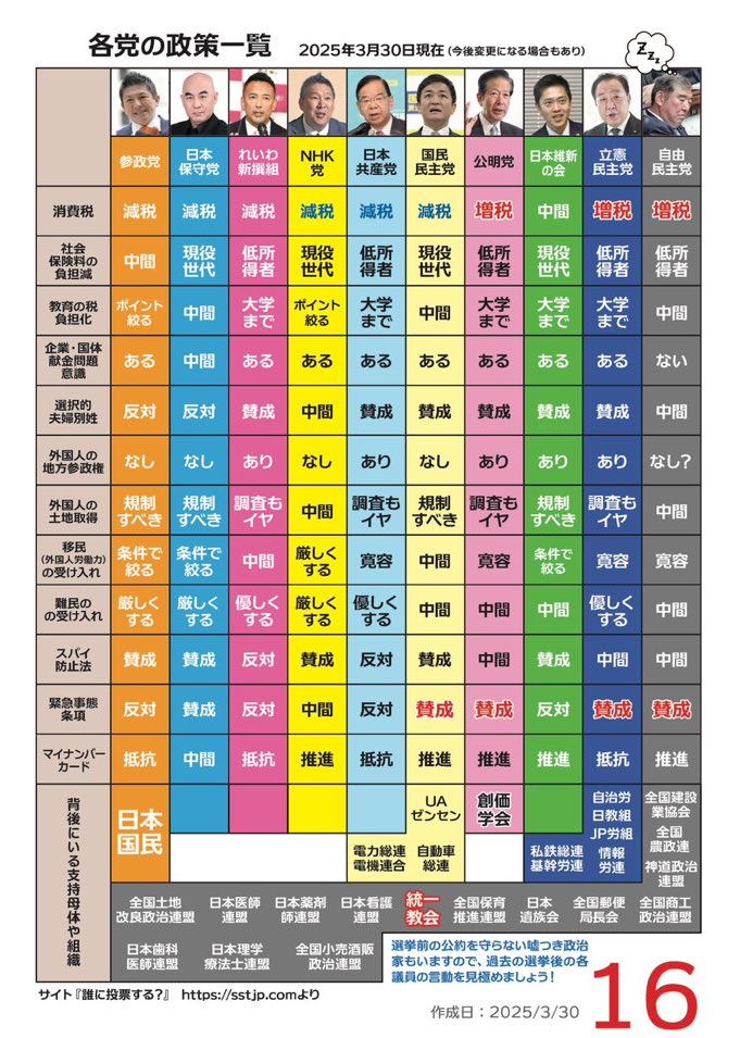 ness8215566's tweet photo. 「7月20日」は選挙です。
期日前投票は必須になるでしょう。

この国が何処に行くのかが決まる選挙になる。

今、自民党を駆除しなければ
今後、何が起きるか分からん。

投票してはいけない政党を政策一覧を貼っときます。
（拾い画像）

#自民党を選挙で落とせ 
#選挙に行かないと日本が終わる https://t.co/Aze6eAMTRq