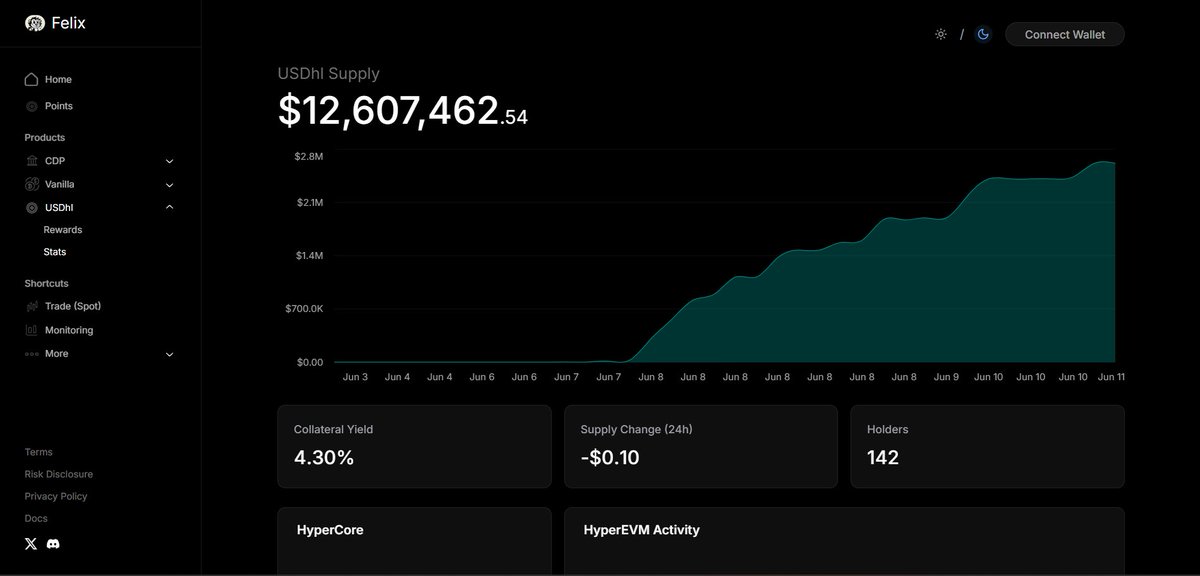 Ronin9x's tweet photo. $USDHL more than doubles in just 2 days, rising from $5.7M to $12.6M👀
#Hyperliquid #Felixprotocol $HYPE https://t.co/q4igEnvkzs