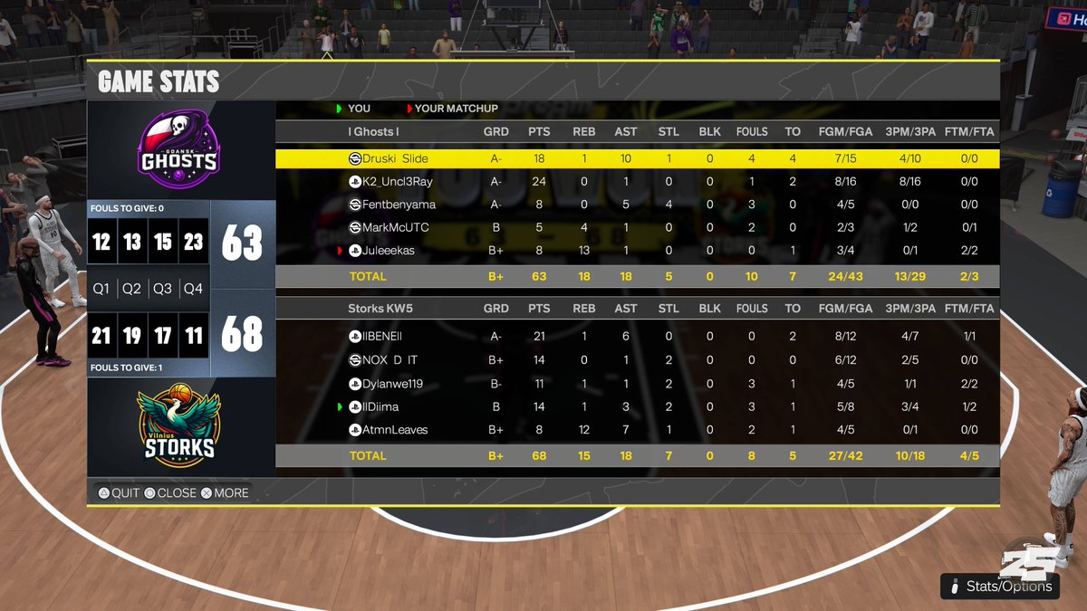 StorksKW5 (@kw5storks) on Twitter photo After slow last week, we finish this one with a positive 3-1 record this week sweeping <a href="/MancSamurais/">Manchester Samuraiโs</a> and splitting with <a href="/GdanskGhosts/">Gdansk Ghosts</a>
<a href="/KW5League/">KW5 EU League</a>
Record 16-8
Currently 2nd in the standings, with 2 series remaining we will fight for that #1 seed After slow last week, we finish this one with a positive 3-1 record this week sweeping <a href="/MancSamurais/">Manchester Samuraiโs</a> and splitting with <a href="/GdanskGhosts/">Gdansk Ghosts</a>
<a href="/KW5League/">KW5 EU League</a>
Record 16-8
Currently 2nd in the standings, with 2 series remaining we will fight for that #1 seed