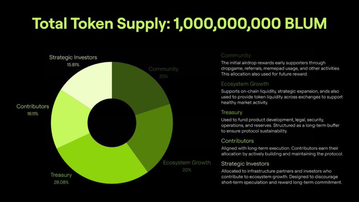 Msageer_'s tweet image. 🚨 Attention 

$BLUM Tokenomics is LIVE!!!!
