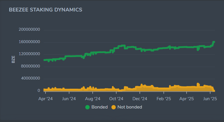 💥 BZE Nation is LOCKED IN! 💥
🔒 161M+ $BZE staked — that’s 61.26% of the entire supply!
📈 Staking is on a steady climb — are you securing your spot in the future of $BZE?
#BZE #Cosmos #DeFi #Crypto #APR