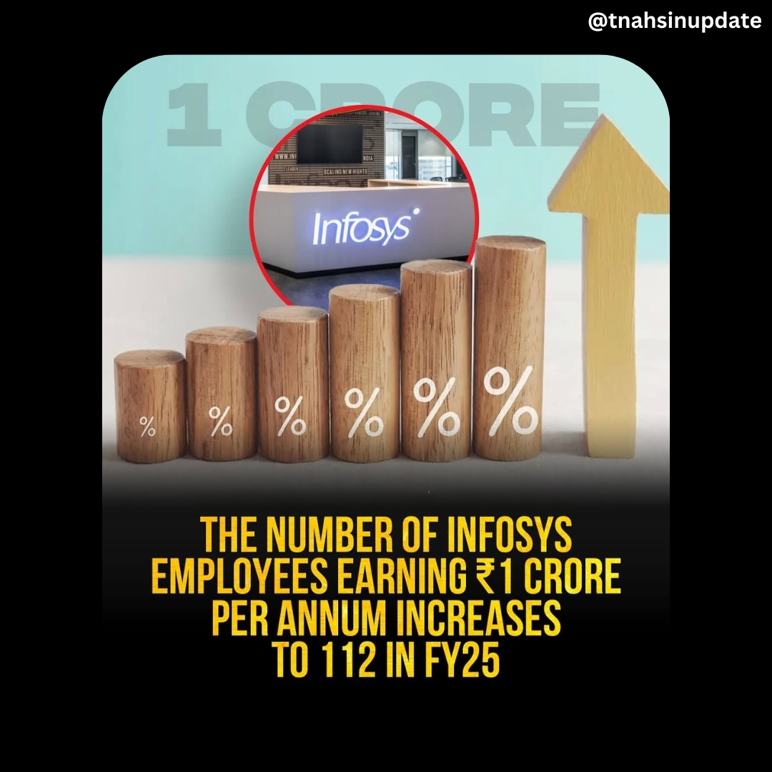 tnahsinupdate's tweet image. Infosys saw a 9% rise in employees earning over ₹1 crore annually in FY25, totaling 112, due to stock incentives and higher variable pay. CFO Jayesh Sanghrajka earned ₹8.8 crore.
#Infosys #infosysemployees #tnahsinupdate #latestUpdates #LatestNews #news #BreakingNews