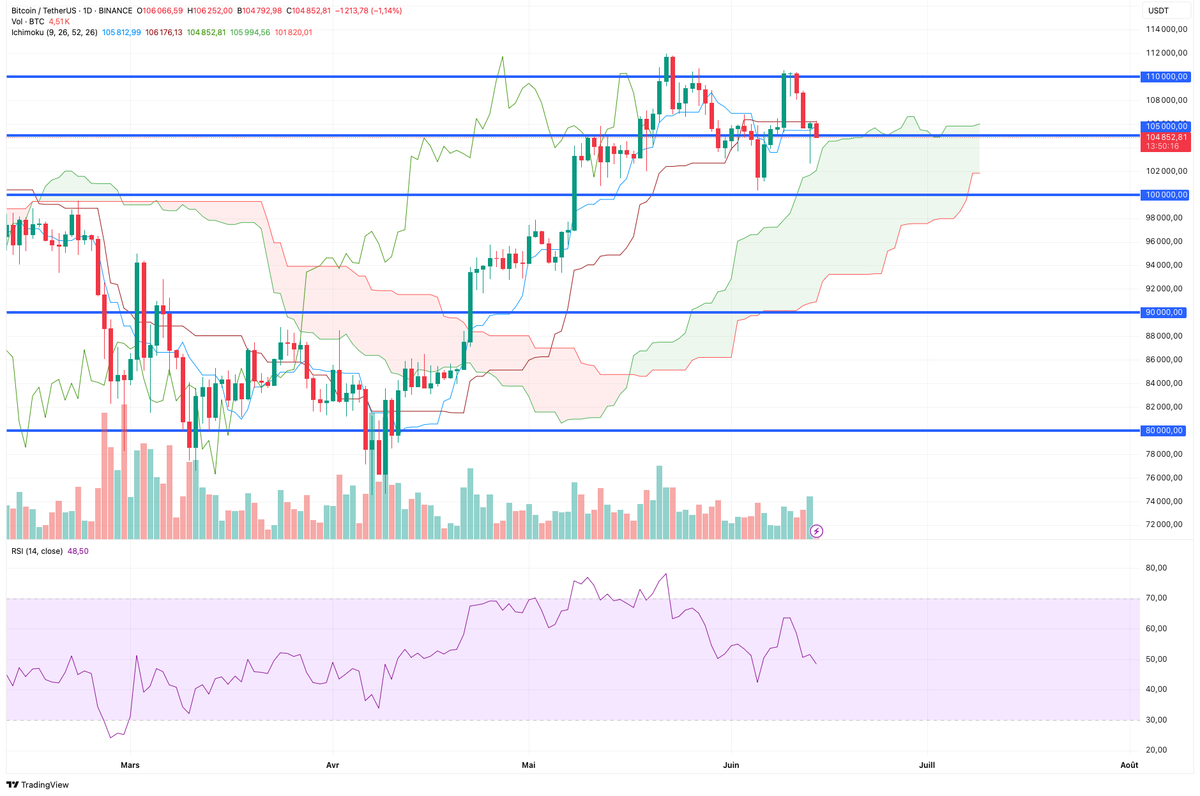 AlexdeRavel's tweet photo. 📊 Zone de décision pour le #Bitcoin !

On entre dans une zone de support massive entre 105 000 $ et 100 000 $, renforcée par le nuage Ichimoku.
Un rebond ici ?

RSI neutre, tout est encore possible…
📉 ou 📈 ?

🔁 Retweet si tu surveilles ce niveau !

#BTCUSDT #Crypto #Ichimoku #Trading