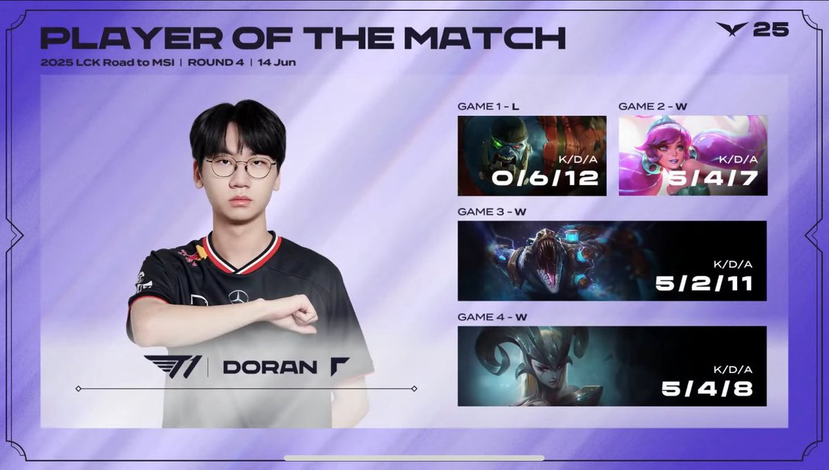 Ger 'Manamo' Alexander (@ger_manamo) on Twitter photo There is 2 type of people.
<a href="/Atlustv/">Max Anderson</a> : "If there's someone who doesn't vote for Doran, they were not watching this match."
<a href="/ChroniclerCasts/">Chronicler π¦βπ₯</a> : "He died to Krugs and got a POM *hands on the head*" There is 2 type of people.
<a href="/Atlustv/">Max Anderson</a> : "If there's someone who doesn't vote for Doran, they were not watching this match."
<a href="/ChroniclerCasts/">Chronicler π¦βπ₯</a> : "He died to Krugs and got a POM *hands on the head*"