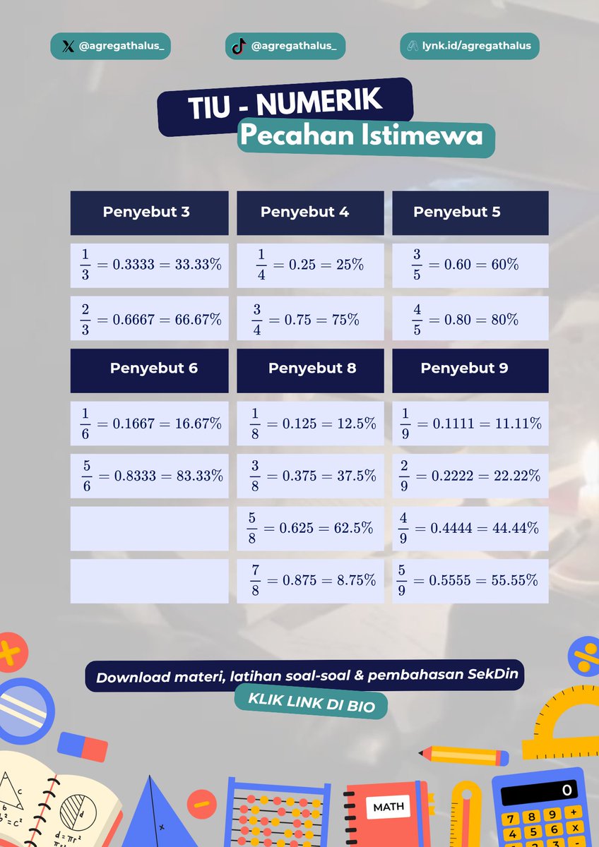 agregathalus_'s tweet photo. 💡tips persingkat banyak waktu saat mengerjakan TIU operasi hitung pecahan

simpan &amp; hafalkan ✨ PECAHAN ISTIMEWA ✨
perbanyak latihan soal juga supaya hafalan nggak hilang https://t.co/TR5EMZUIDh