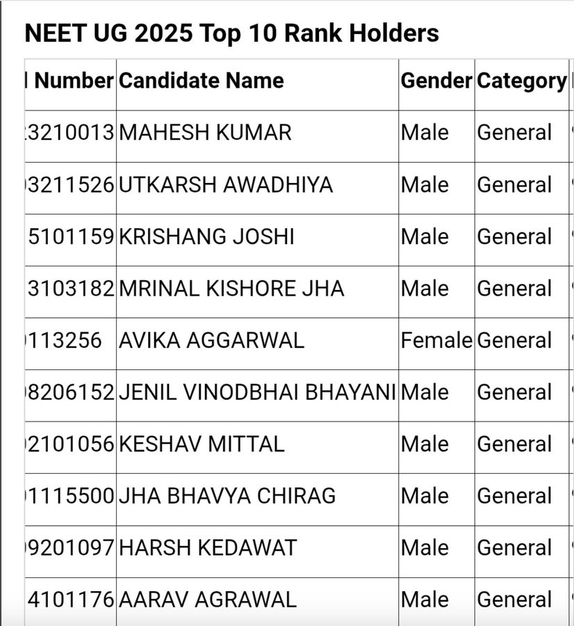 NEET UG 2025 result 
toppers👇
AIR 1-10:
-All GC candidates

AIR 1-20:
-19 GC candidates
-1 OBC-NCL candidate
Merit 🔥