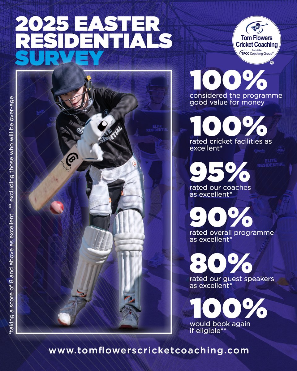 📝 The results are in! From coaching to facilities, here's how the participants and parents rated our Easter Elite Residentials. And we can't stop bragging about it! 🤩

Thanks to the amazing players, coaches, parents, and everyone involved who made our Easter Elite Residentials