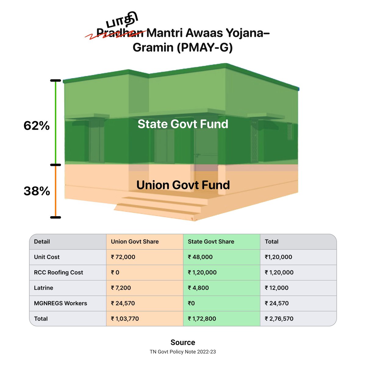 dstock_insights's tweet image. பாதி Mantri Awaas Yojana 🚶