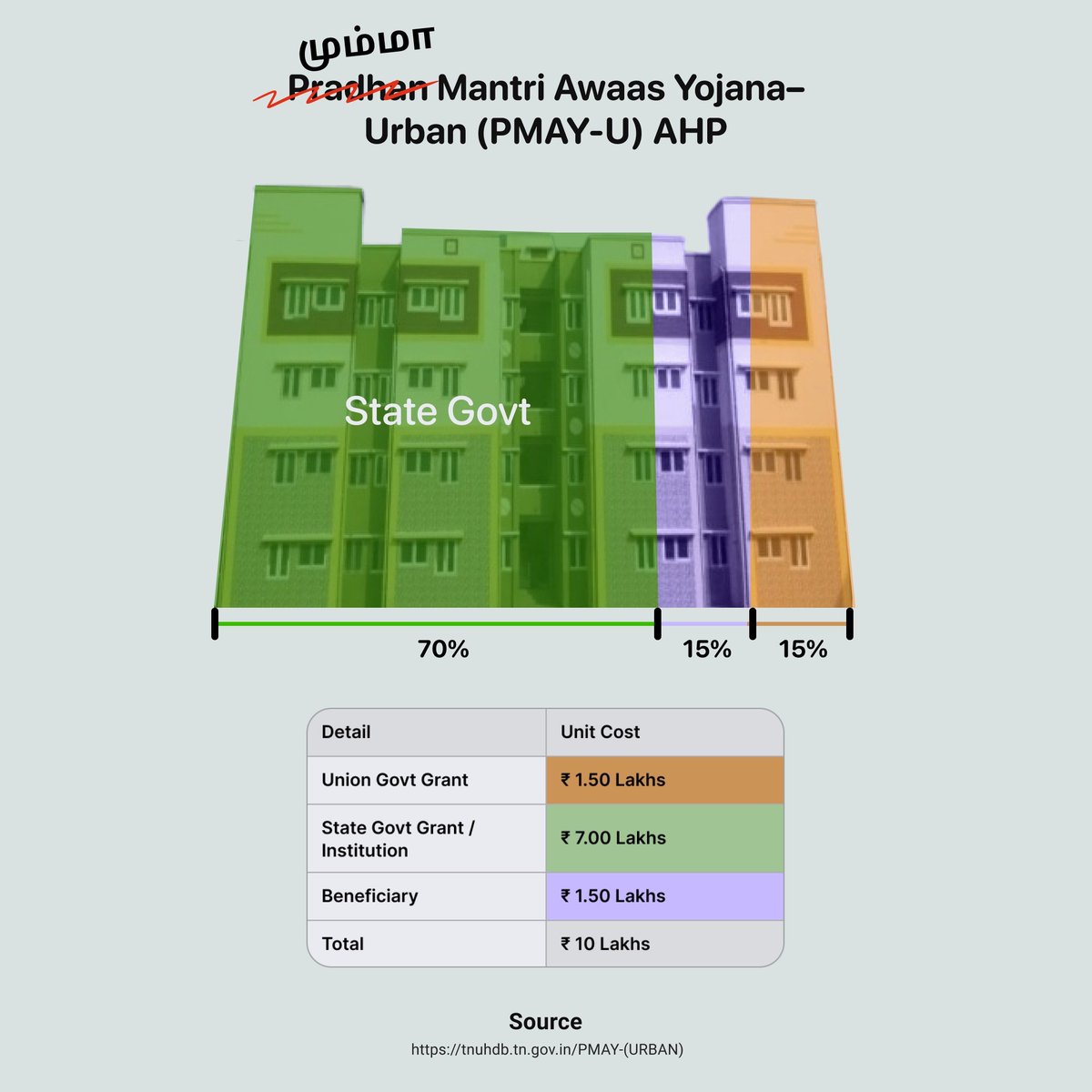 dstock_insights's tweet image. பாதி Mantri Awaas Yojana 🚶