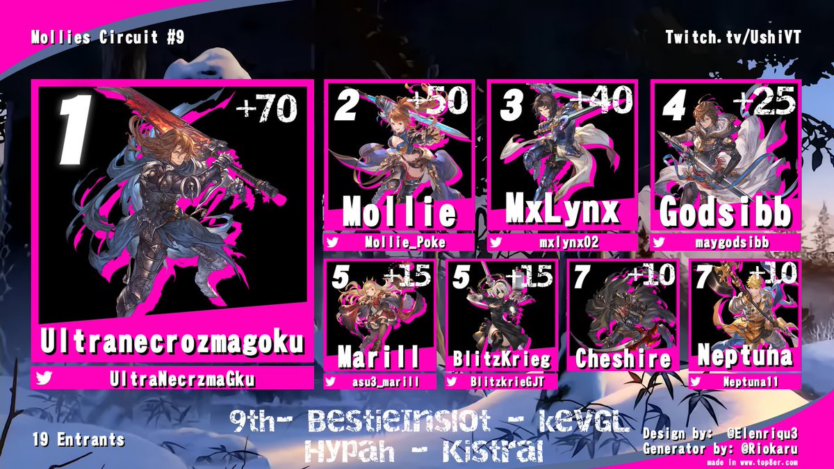 Week 9 has concluded with a wide variety of characters
Top 8 are

1st <a href="/UltraNecrzmaGku/">UltraNecrozmaGoku</a> 
2nd <a href="/Mollie_poke/">Mollie</a> 
3rd <a href="/MxLynx02/">Mx Lynx</a> 
4th <a href="/maygodsibb/">may</a> 
5th <a href="/asu3_marill/">marill</a>  <a href="/BlitzkrieGJT/">BlitzkrieG</a> 
7th Cheshire <a href="/Neptuna11/">Neptuna</a> 

Make sure to show up next week for our Final week to get points before our top 15!