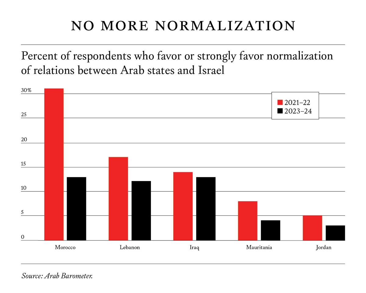 Foreign Affairs (@foreignaffairs) on Twitter photo Support for Arab-Israeli normalization has declined among Arab citizens since the start of the war in Gaza—and the fear of public backlash is now driving Arab leaders away from closer cooperation with Israel, write @mdhrobbins and <a href="/AmaneyJamal/">Amaney Jamal</a>.
fam.ag/44fBCli Support for Arab-Israeli normalization has declined among Arab citizens since the start of the war in Gaza—and the fear of public backlash is now driving Arab leaders away from closer cooperation with Israel, write @mdhrobbins and <a href="/AmaneyJamal/">Amaney Jamal</a>.
fam.ag/44fBCli