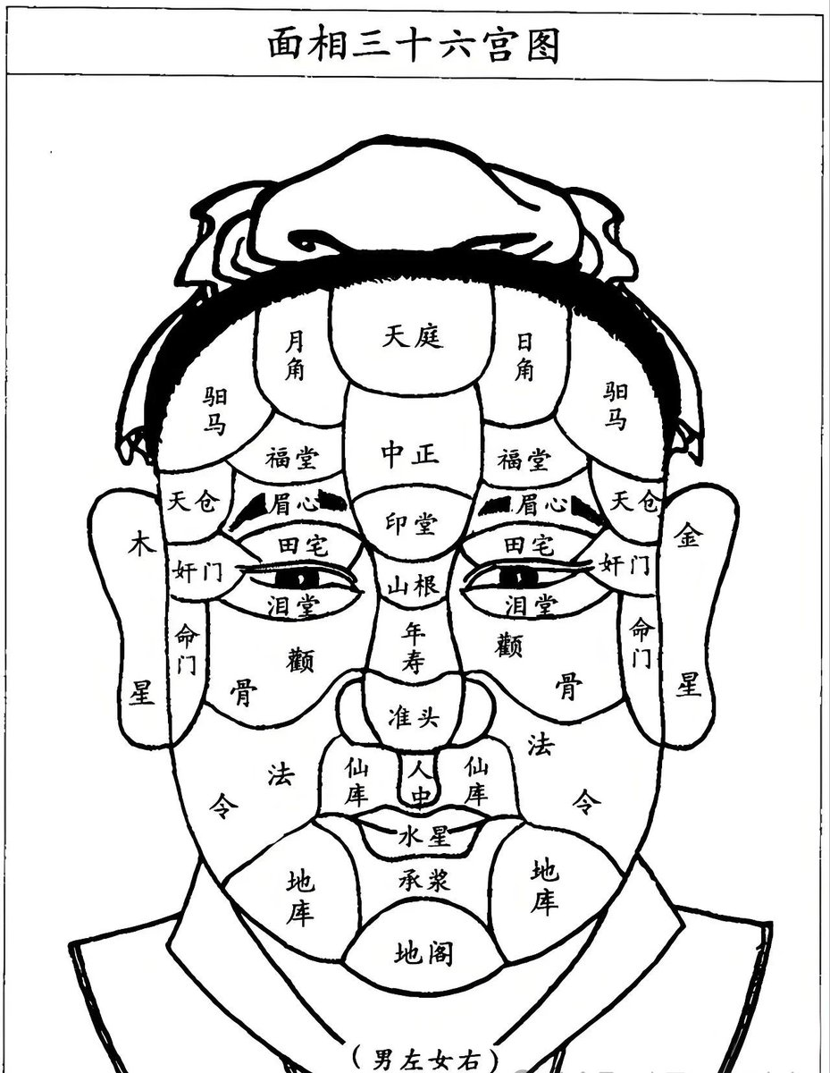 面相:求财看印堂

求利看印堂，宜黄明，色在内不宜在外

红白色宜水路；红黄色宜陆路；空拳在外，宜色在外，不宜在内。

谒贵求财，不宜红，只宜黄白，俱在印堂；

看近贵，还看龙宫、泪堂，若有青色，不必求之；

置货宜色暗，脱货要色明；

田土上求财，还要地库色明；

托人求利，眉犀宜明；
