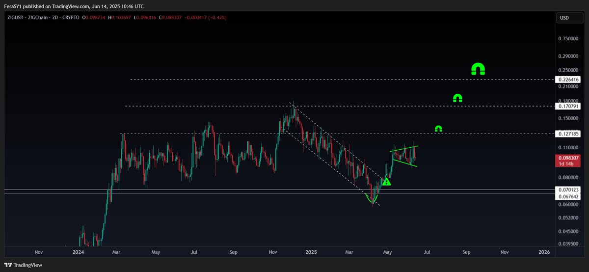 CryptoFeras's tweet photo. #ZigChain
impressive strength as usual,
holding its #bullish continuation structure like a champ
structure targets are:
0.12 , 0.17 & 0.22 $
send it!
$zigusd #zigusdt #crypto #altcoins https://t.co/JIpj8U1AFX