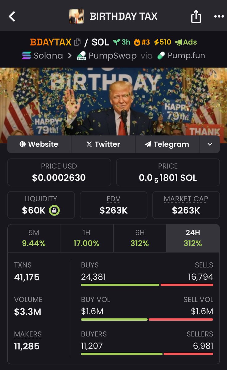 ShillerIbn's tweet photo. #BDAYTAX Dominated the Charts
📈 3.9x Growth – Explosive Move! 💥
✅ Token: You Owe Respect
⛓️ Chain: #Solana
📝 Entry: $67K ➡️ $263K

👉 Tap in &amp; join my VIP Telegram before the next government-level pump drops! https://t.co/V31gOI2Bbl